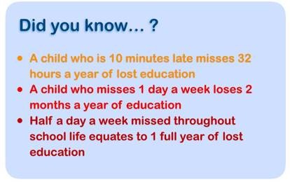 Graphic showing the impact of missed school time on a child's education.