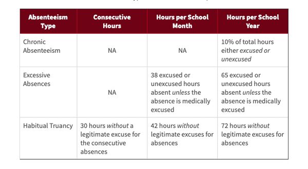 Table detailing absenteeism types and their hour thresholds.