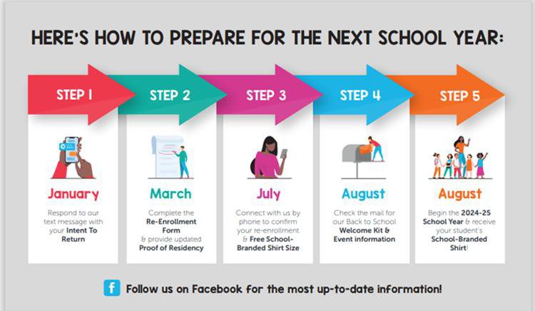 Infographic detailing five steps for school year preparation, January to August.