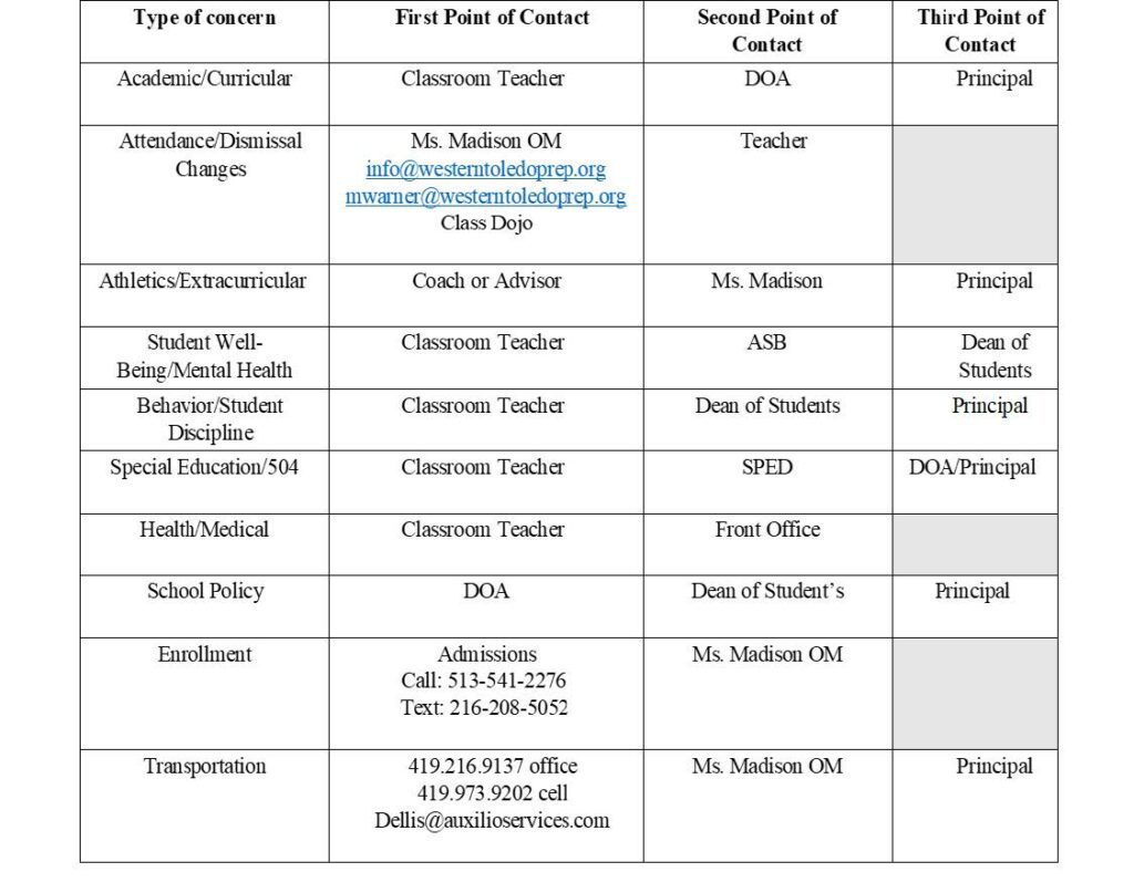 Table listing contacts for various concerns.
