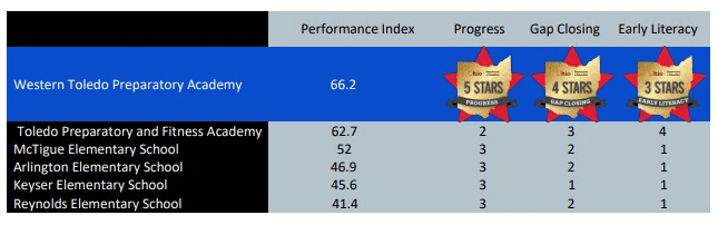 Table showing school performance index, progress, gap closing, and early literacy.